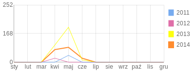 Wykres roczny blog rowerowy AniaBania.bikestats.pl